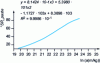 Figure 19 - Correspondence between specific filtration resistance and SR degree