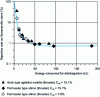 Figure 6 - Sommerville index as a function of the energy consumed to disintegrate a newspaper pulp for two concentrations and two rotor types.