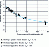 Figure 7 - Pulp whiteness as a function of the energy consumed to disintegrate old newspaper pulp for two concentrations and two rotor types