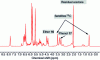 Figure 14 - 1H NMR spectrum of the crude
reaction showing the signals from 16 and 17 used to calculate conversion.