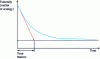 Figure 1 - Graphical definition of characteristic time