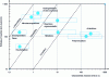 Figure 2 - Enthalpy/reaction time diagram for different reaction classes and power density required for thermal equilibrium