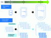 Figure 1 - Chemical synthesis from lab to production: batch and flow strategies