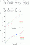 Figure 15 - a) Schematic diagrams explaining the acylation and alkylation reactions envisaged, b) evolution of conversion rates with time for the alkylation reaction, c) evolution of conversion rates with time for the alkylation reactions (image reconstituted from reference [24]).