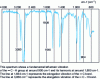 Figure 2 - Spectrum of 1-octene