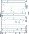 Figure 3 - Infrared group vibration-frequency correlations