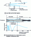 Figure 11 - Ultrasonic intensity distribution (adapted from Wells P. 47)