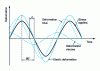 Figure 3 - Sinusoidal strain components