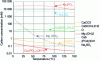 Figure 1 - Solubility of calcium, magnesium and sodium salts as a function of temperature