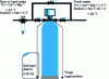 Figure 10 - Diagram of a softener