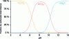 Figure 2 - Fraction of total dissolved carbonate as a function of pH