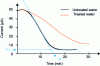 Figure 5 - Diagram of a chrono-amperometric curve for reference water with and without treatment