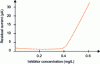 Figure 6 - Diagram of residual current variation as a function of inhibitor concentration