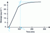 Figure 7 - Diagram of a typical electrogravimetric curve