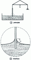 Figure 12 - Wilhelmy plate method