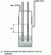 Figure 3 - Dual capillary device