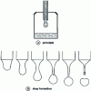 Figure 7 - Falling drops method