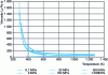 Figure 1 - Viscosity of water along isobars as a function of temperature