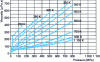 Figure 2 - Viscosity of carbon dioxide along isotherms as a function of pressure