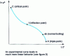 Figure 4 - Schematic and highly exaggerated variation of the neperian logarithm of the saturation pressure of a pure body as a function of the inverse of temperature.