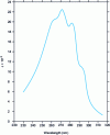 Figure 4 - Theoretical UV spectrum