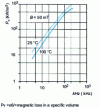 Figure 3 - Demagnetization curves for manganese-aluminium-carbon alloy