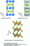 Figure 6 - Magnetic structure of compounds 122, 1111 and 11