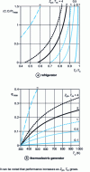 Figure 11 - Graphs illustrating the performance of a refrigerator (a) and a thermoelectric generator (b) deduced from the ideal model.