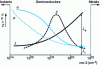 Figure 12 - Alpha, rho, lambda and Z coefficients as a function of carrier concentration at room temperature