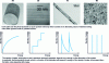 Figure 20 - Materials in the form of solids (3D), quantum wells (2D), quantum wires (1D) and quantum dots (0D)