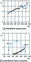 Figure 21 - Temperature dependence of the ZT factor of superlattices of PbTeSe/PbTe quantum dots and silicon nanowires [12] [13].