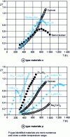 Figure 22 - Temperature dependence of the ZT factor of emerging n-type materials (a) and p-type materials (b)