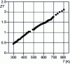 Figure 23 - Temperature dependence of the ZT factor of AgPbmSbTe2+m-type compounds.