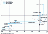 Figure 24 - Evolution of the ZT factor over time