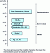 Figure 5 - Order of magnitude of the thermoelectric power of some materials at room temperature