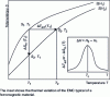 Figure 1 - Schematic diagram of the magnetocaloric effect for a ferromagnetic material, for two applied external magnetic fields H1 and H2 with H2 > H1