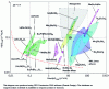 Figure 4 - Property diagram of magnetocaloric materials representing compromise solutions between maximizing performance (high magnetic entropy variation) and minimizing cost (ratio of bulk price and magnetic entropy variation) for 143 different alloys.