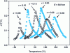 Figure 10 - Adiabatic temperature variation for an electric field of 0.5 kV/mm on ceramics of type (1-x)Pb(Mg1/3Nb2/3)O3-xPbTiO3(from [21] reproduced with permission from AIP Publishing LLC, Copyright 2013)