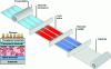 Figure 10 - All-organic
photovoltaic cell manufacturing process using roll-to-roll technology