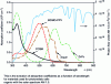 Figure 3 - Absorption
coefficients for materials used in organic photovoltaic cells