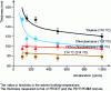 Figure 6 - Evolution
of the thickness of the P3HT:PCBM mixture as a function of the given
spinner acceleration