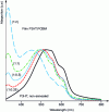 Figure 8 - UV-visible spectra for P3HT (in
solution and solid state) and P3HT:PCBM films for different PCBM concentrations