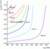 Figure 9 - I/V curves
for a 1:1 PCBM-P3HT mixture as a function of annealing temperature