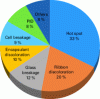 Figure 14 - Representative
degradation modes of silicon PV modules (figure taken from [11])