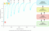 Figure 18 - LeTID
cycle measured experimentally performing an accelerated test (figure
taken from [12])