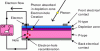 Figure 5 - Operating
mechanisms of a pn solar cell (figure taken from https://www.electrical4u.com/solar-cell/)