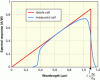 Figure 7 - Spectral
response of a silicon solar cell under glass, Eg = 1.12eV (figure taken from https://www.pveducation.org/pvcdrom/solar-cell-operation/spectral-response)