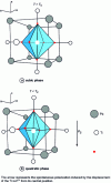Figure 10 - Cubic phase of PbTiO3 above TC and quadratic phase below TC