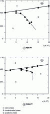 Figure 18 - Morphotropic phase boundary in PZN-PT and PMN-PT phase diagrams