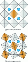 Figure 9 - Schematic representation of ideal octahedron stacking and oxygen octahedron rotation
